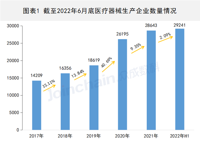 2022年上半年醫(yī)療器械生産(chǎn)企業總量數據出爐 增速放緩,安(ān)徽深藍醫(yī)療