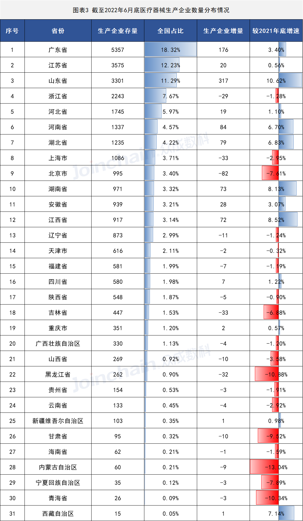 2022年上半年醫(yī)療器械生産(chǎn)企業總量數據出爐 增速放緩,安(ān)徽深藍醫(yī)療