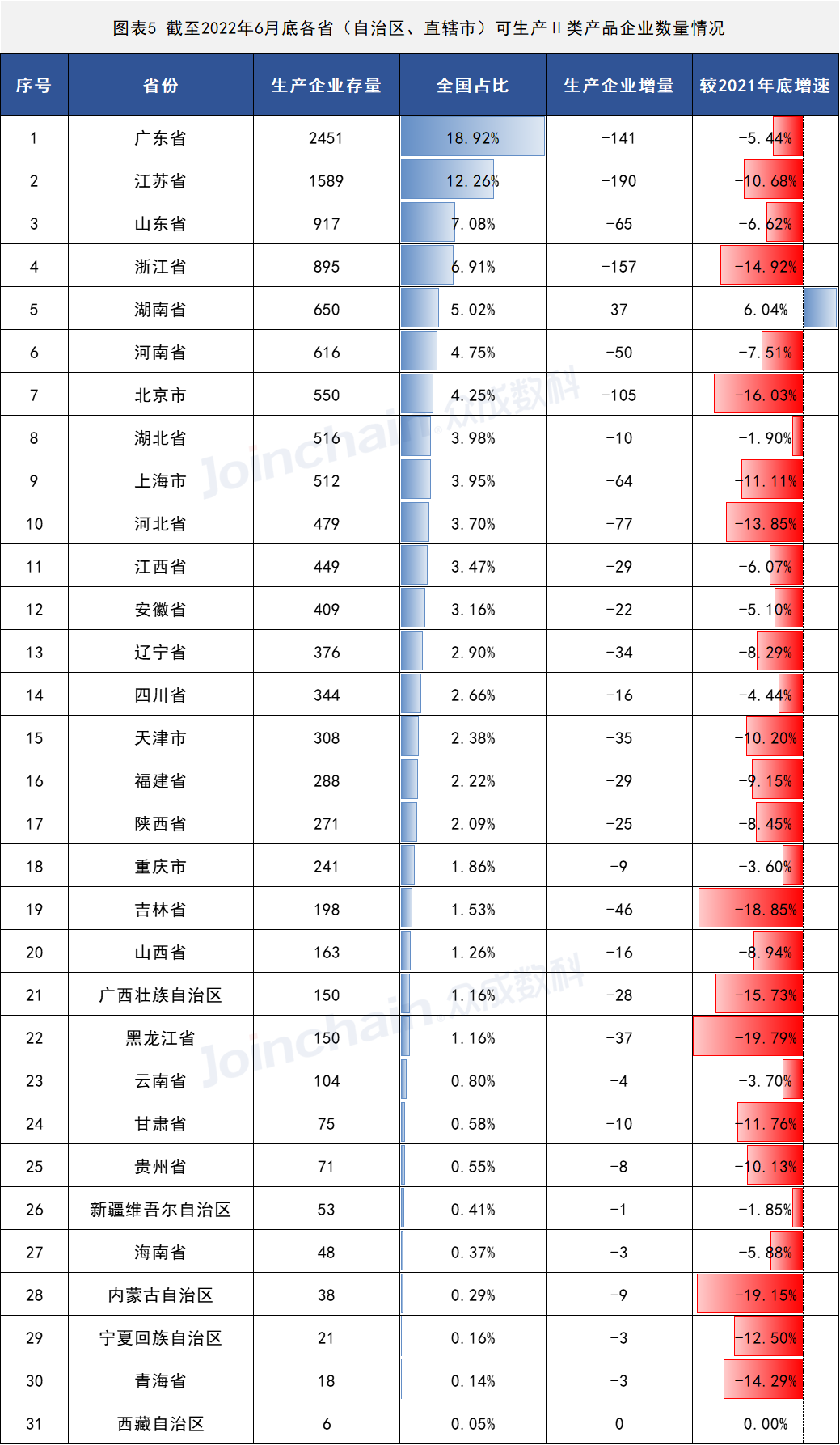2022年上半年醫(yī)療器械生産(chǎn)企業總量數據出爐 增速放緩,安(ān)徽深藍醫(yī)療