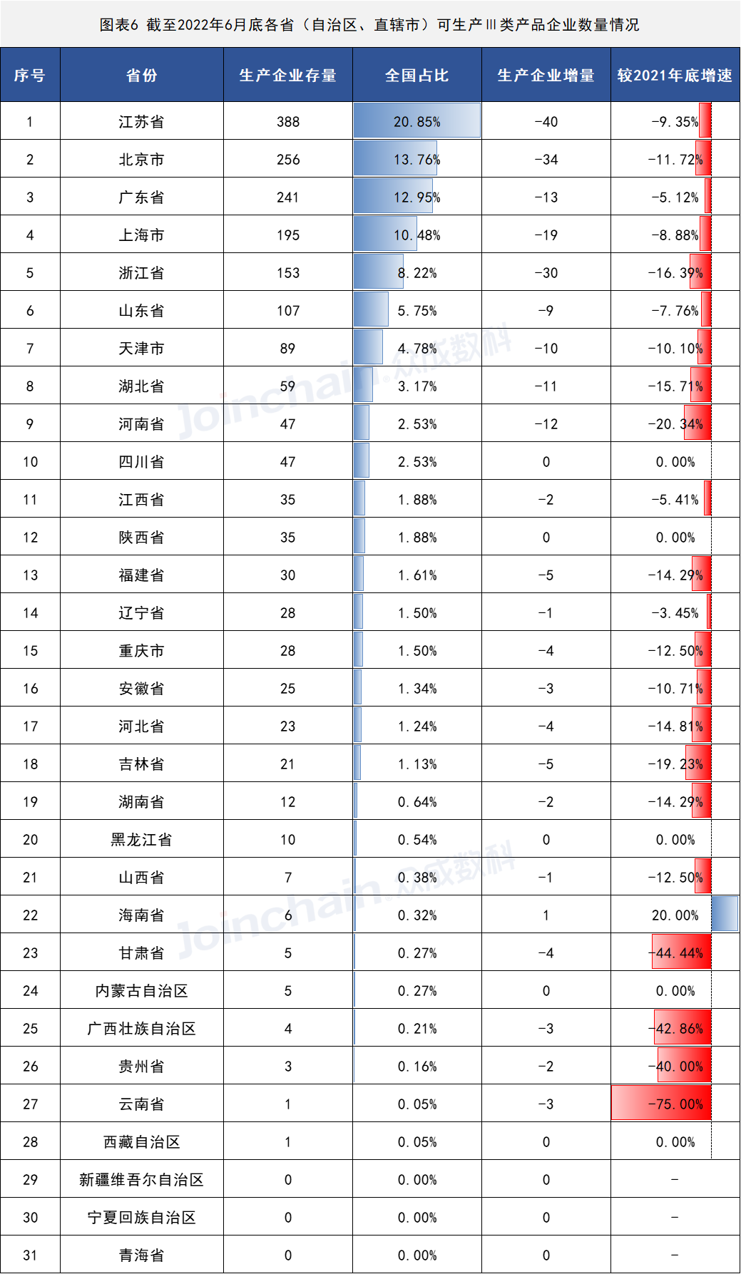 2022年上半年醫(yī)療器械生産(chǎn)企業總量數據出爐 增速放緩,安(ān)徽深藍醫(yī)療