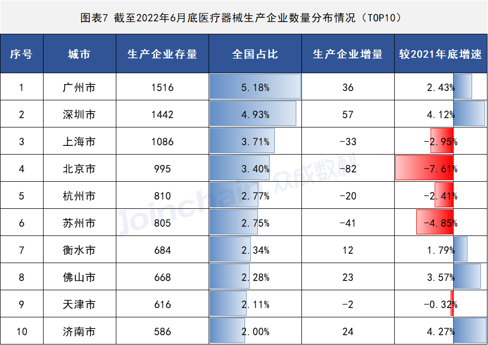 2022年上半年醫(yī)療器械生産(chǎn)企業總量數據出爐 增速放緩,安(ān)徽深藍醫(yī)療
