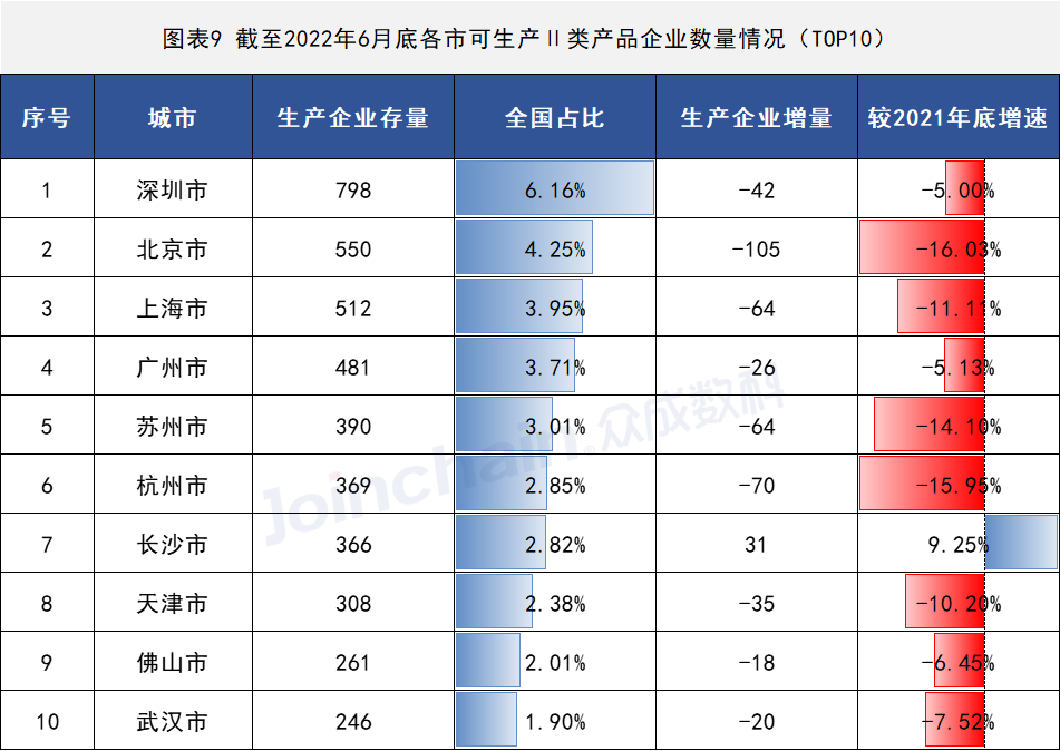 2022年上半年醫(yī)療器械生産(chǎn)企業總量數據出爐 增速放緩,安(ān)徽深藍醫(yī)療